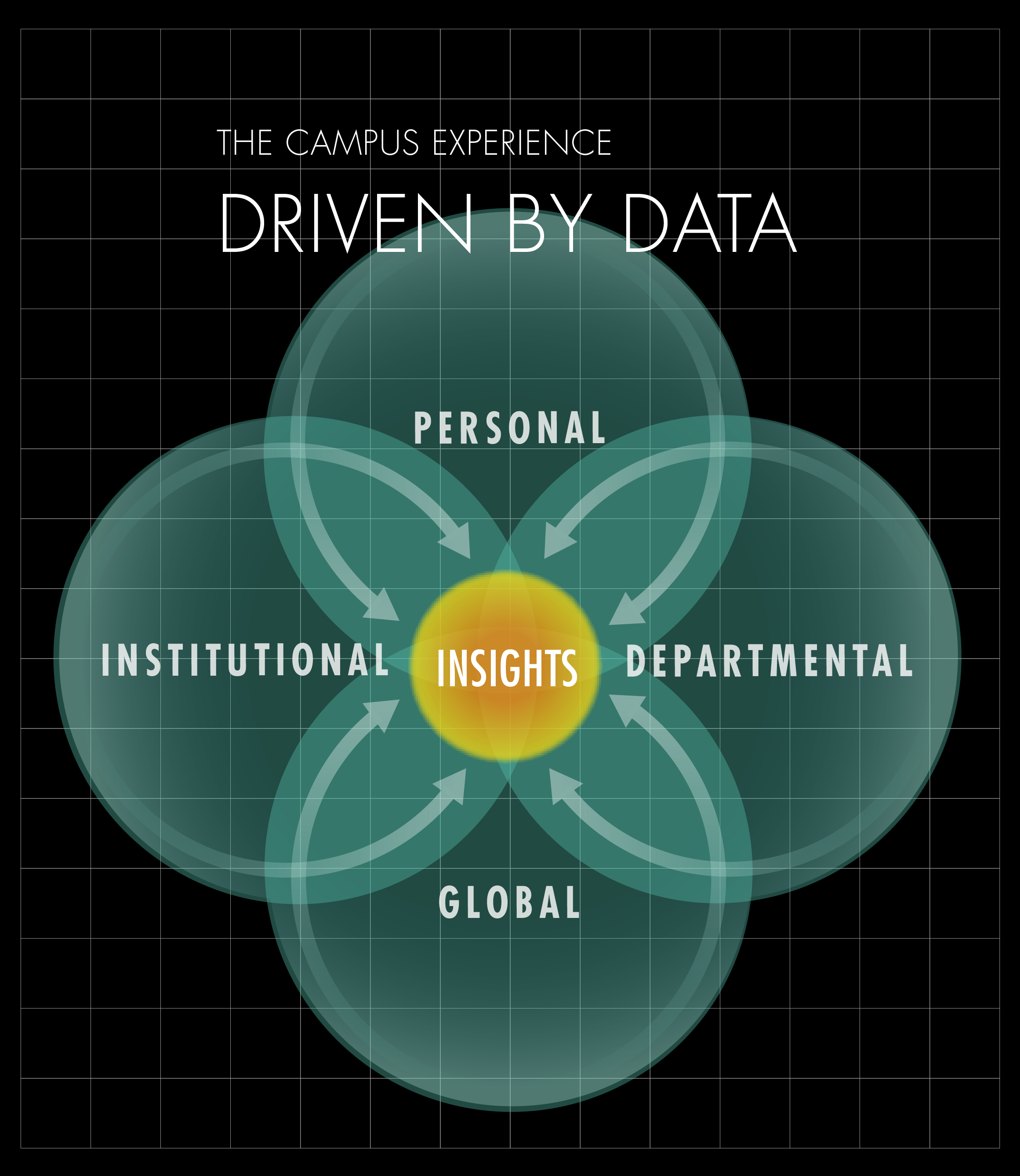 The Campus Experience DRIVEN BY DATA